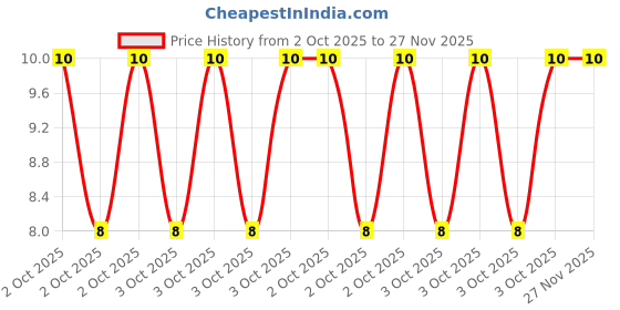 robu.in JS05A-20P-050-4-8-Jushuo-0.3mm 20P 0.5mm Same Side 5cm P=0.5mm FFC Cable (Flexible Flat Cable) ROHS Price History Graph from 2 Oct 2025 to 27 Nov 2025