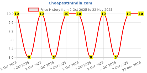 robu.in JS05A-20P-100-4-8-Jushuo-0.3mm 20P 0.5mm Same Side 10cm P=0.5mm FFC Cable (Flexible Flat Cable) ROHS Price History Graph from 2 Oct 2025 to 22 Nov 2025