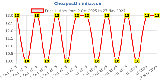 robu.in JS05A-20P-200-4-8-Jushuo-0.3mm 20P 0.5mm Same Side 20cm P=0.5mm FFC Cable (Flexible Flat Cable) ROHS Price History Graph from 2 Oct 2025 to 26 Nov 2025