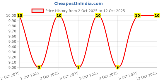 robu.in JS05A-24P-100-4-8-Jushuo-0.3mm 24P 0.5mm Same Side 10cm P=0.5mm FFC Cable (Flexible Flat Cable) ROHS Price History Graph from 2 Oct 2025 to 12 Oct 2025