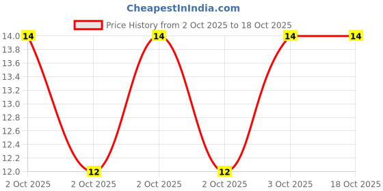 robu.in JS05A-24P-150-4-8-Jushuo-0.3mm 24P 0.5mm Same Side 15cm P=0.5mm FFC Cable (Flexible Flat Cable) ROHS Price History Graph from 2 Oct 2025 to 17 Oct 2025