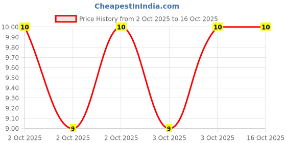 robu.in JS05A-30P-100-4-8-Jushuo-0.3mm 30P 0.5mm Same Side 10cm P=0.5mm FFC Cable (Flexible Flat Cable) ROHS Price History Graph from 2 Oct 2025 to 16 Oct 2025
