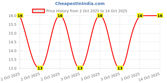 robu.in JS05A-30P-200-4-8-Jushuo-0.3mm 30P 0.5mm Same Side 20cm P=0.5mm FFC Cable (Flexible Flat Cable) ROHS Price History Graph from 2 Oct 2025 to 13 Oct 2025