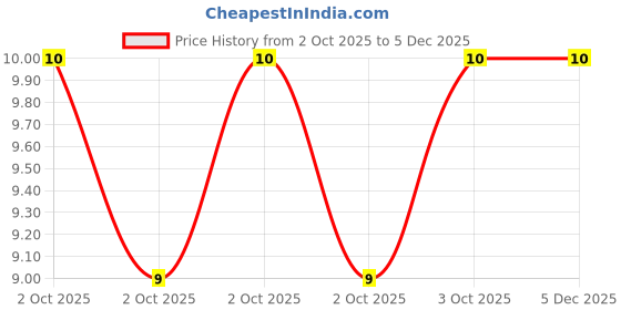 robu.in JS05A-40P-050-4-8-Jushuo-0.3mm 40P 0.5mm Same Side 5cm P=0.5mm FFC Cable (Flexible Flat Cable) ROHS Price History Graph from 2 Oct 2025 to 3 Dec 2025