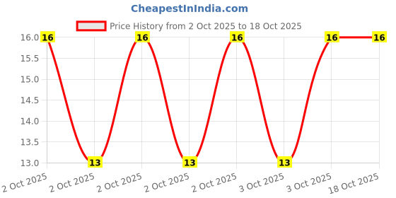 robu.in JS05A-40P-150-4-8-Jushuo-0.3mm 40P 0.5mm Same Side 15cm P=0.5mm FFC Cable (Flexible Flat Cable) ROHS Price History Graph from 2 Oct 2025 to 18 Oct 2025