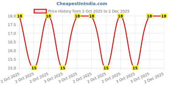 robu.in JS05A-40P-200-4-8-Jushuo-0.3mm 40P 0.5mm Same Side 20cm P=0.5mm FFC Cable (Flexible Flat Cable) ROHS Price History Graph from 2 Oct 2025 to 1 Dec 2025
