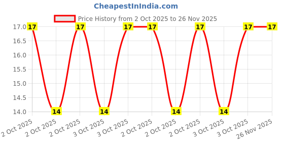 robu.in JS05A-50P-150-4-8-Jushuo-0.3mm 50P 0.5mm Same Side 15cm P=0.5mm FFC Cable (Flexible Flat Cable) ROHS Price History Graph from 2 Oct 2025 to 25 Nov 2025