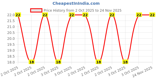 robu.in JS05A-50P-200-4-8-Jushuo-0.3mm 50P 0.5mm Same Side 20cm P=0.5mm FFC Cable (Flexible Flat Cable) ROHS Price History Graph from 2 Oct 2025 to 23 Nov 2025