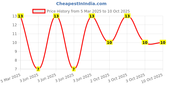 robu.in JS05B-08P-100-4-8-Jushuo -0.3mm 8P 0.5mm Reverse 10cm P=0.5mm FFC Cable (Flexible Flat Cable) ROHS Price History Graph from 5 Mar 2025 to 10 Oct 2025