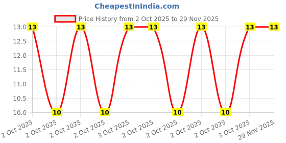 robu.in JS05B-20P-200-4-8-Jushuo-0.3mm 20P 0.5mm Reverse 20cm P=0.5mm FFC Cable (Flexible Flat Cable) ROHS Price History Graph from 2 Oct 2025 to 28 Nov 2025