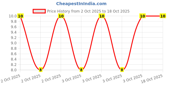 robu.in JS05B-24P-050-4-8-Jushuo-0.3mm 24P 0.5mm Reverse 5cm P=0.5mm FFC Cable (Flexible Flat Cable) ROHS Price History Graph from 2 Oct 2025 to 18 Oct 2025
