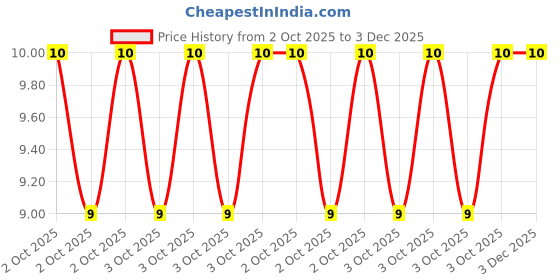 robu.in JS05B-24P-100-4-8-Jushuo-0.3mm 24P 0.5mm Reverse 10cm P=0.5mm FFC Cable (Flexible Flat Cable) ROHS Price History Graph from 2 Oct 2025 to 3 Dec 2025