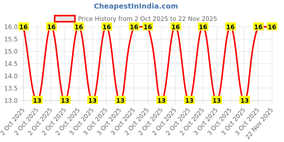robu.in JS05B-24P-200-4-8-Jushuo-0.3mm 24P 0.5mm Reverse 20cm P=0.5mm FFC Cable (Flexible Flat Cable) ROHS Price History Graph from 2 Oct 2025 to 22 Nov 2025
