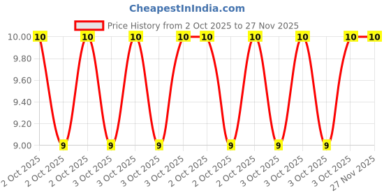 robu.in JS05B-40P-050-4-8-Jushuo-0.3mm 40P 0.5mm Reverse 5cm P=0.5mm FFC Cable (Flexible Flat Cable) ROHS Price History Graph from 2 Oct 2025 to 27 Nov 2025