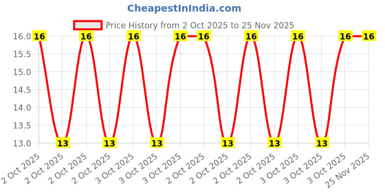 robu.in JS05B-40P-150-4-8-Jushuo-0.3mm 40P 0.5mm Reverse 15cm P=0.5mm FFC Cable (Flexible Flat Cable) ROHS Price History Graph from 2 Oct 2025 to 24 Nov 2025