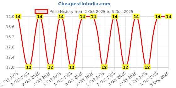 robu.in JS05B-50P-100-4-8-Jushuo-0.3mm 50P 0.5mm Reverse 10cm P=0.5mm FFC Cable (Flexible Flat Cable) ROHS Price History Graph from 2 Oct 2025 to 5 Dec 2025