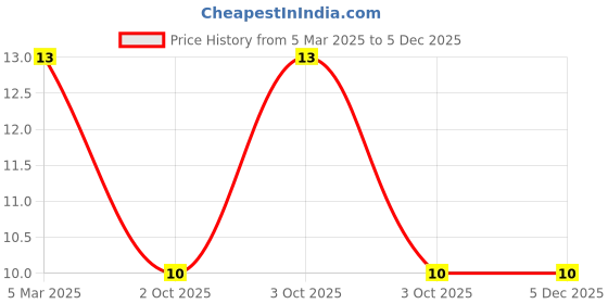 robu.in JS10A-08P-050-4-8 -Jushuo -0.3mm 8P 1mm Same Side 5cm P=1mm FFC Cable (Flexible Flat Cable) ROHS Price History Graph from 5 Mar 2025 to 4 Dec 2025