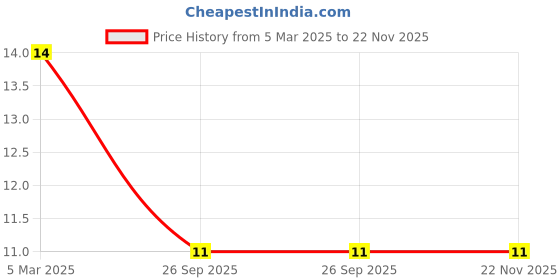 robu.in JS10A-08P-150-4-8-Jushuo -0.3mm 8P 1mm Same Side 15cm P=1mm FFC Cable (Flexible Flat Cable) ROHS Price History Graph from 5 Mar 2025 to 22 Nov 2025