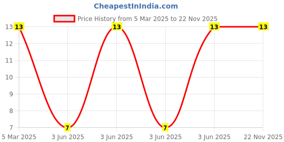 robu.in JS10A-10P-050-4-8 -Jushuo -0.3mm 10P 1mm Same Side 5cm P=1mm FFC Cable (Flexible Flat Cable) ROHS Price History Graph from 5 Mar 2025 to 22 Nov 2025