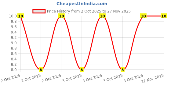 robu.in JS10A-12P-050-4-8-Jushuo-0.3mm 12P 1mm Same Side 5cm P=1mm FFC Cable (Flexible Flat Cable) ROHS Price History Graph from 2 Oct 2025 to 26 Nov 2025