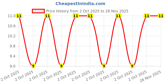 robu.in JS10A-20P-100-4-8-Jushuo-0.3mm 20P 1mm Same Side 10cm P=1mm FFC Cable (Flexible Flat Cable) ROHS Price History Graph from 2 Oct 2025 to 25 Nov 2025