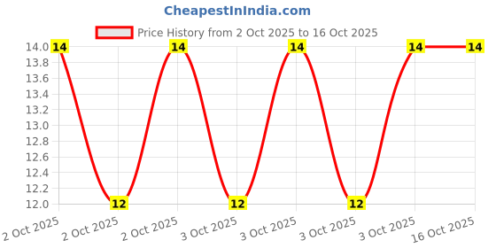robu.in JS10A-24P-100-4-8-Jushuo-0.3mm 24P 1mm Same Side 10cm P=1mm FFC Cable (Flexible Flat Cable) ROHS Price History Graph from 2 Oct 2025 to 16 Oct 2025