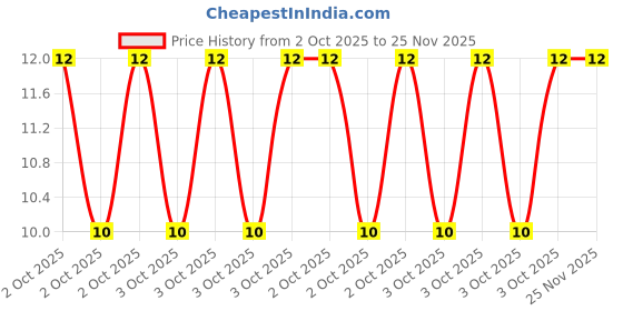 robu.in JS10A-30P-050-4-8-Jushuo-0.3mm 30P 1mm Same Side 5cm P=1mm FFC Cable (Flexible Flat Cable) ROHS Price History Graph from 2 Oct 2025 to 25 Nov 2025