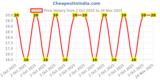 robu.in JS10A-30P-150-4-8-Jushuo-0.3mm 30P 1mm Same Side 15cm P=1mm FFC Cable (Flexible Flat Cable) ROHS Price History Graph from 2 Oct 2025 to 24 Nov 2025