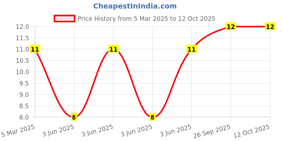 robu.in JS10B-04P-200-4-8-Jushuo -0.3mm 4P 1mm Reverse 20cm P=1mm FFC Cable (Flexible Flat Cable) ROHS Price History Graph from 5 Mar 2025 to 12 Oct 2025