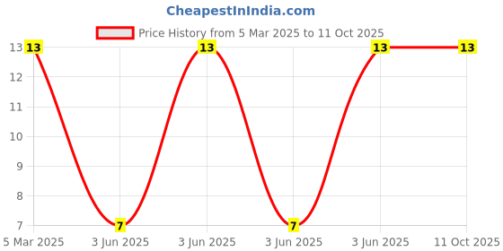 robu.in JS10B-06P-050-4-8 -Jushuo -0.3mm 6P 1mm Reverse 5cm P=1mm FFC Cable (Flexible Flat Cable) ROHS Price History Graph from 5 Mar 2025 to 11 Oct 2025