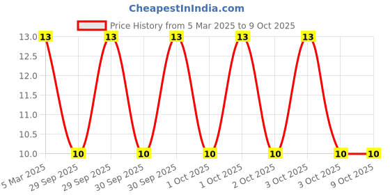 robu.in JS10B-06P-100-4-8-Jushuo -0.3mm 6P 1mm Reverse 10cm P=1mm FFC Cable (Flexible Flat Cable) ROHS Price History Graph from 5 Mar 2025 to 8 Oct 2025