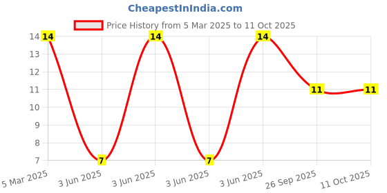 robu.in JS10B-06P-150-4-8-Jushuo -0.3mm 6P 1mm Reverse 15cm P=1mm FFC Cable (Flexible Flat Cable) ROHS Price History Graph from 5 Mar 2025 to 11 Oct 2025