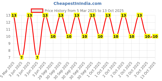 robu.in JS10B-10P-100-4-8-Jushuo -0.3mm 10P 1mm Reverse 10cm P=1mm FFC Cable (Flexible Flat Cable) ROHS Price History Graph from 5 Mar 2025 to 12 Oct 2025