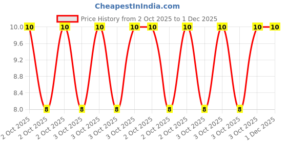robu.in JS10B-12P-050-4-8-Jushuo-0.3mm 12P 1mm Reverse 5cm P=1mm FFC Cable (Flexible Flat Cable) ROHS Price History Graph from 2 Oct 2025 to 30 Nov 2025