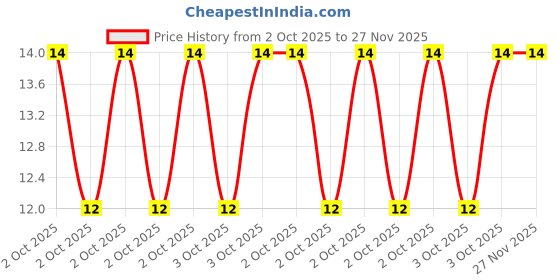 robu.in JS10B-12P-150-4-8-Jushuo-0.3mm 12P 1mm Reverse 15cm P=1mm FFC Cable (Flexible Flat Cable) ROHS Price History Graph from 2 Oct 2025 to 26 Nov 2025