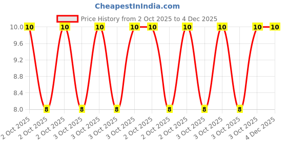 robu.in JS10B-20P-050-4-8-Jushuo-0.3mm 20P 1mm Reverse 5cm P=1mm FFC Cable (Flexible Flat Cable) ROHS Price History Graph from 2 Oct 2025 to 4 Dec 2025
