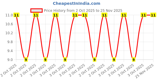 robu.in JS10B-20P-100-4-8-Jushuo-0.3mm 20P 1mm Reverse 10cm P=1mm FFC Cable (Flexible Flat Cable) ROHS Price History Graph from 2 Oct 2025 to 24 Nov 2025