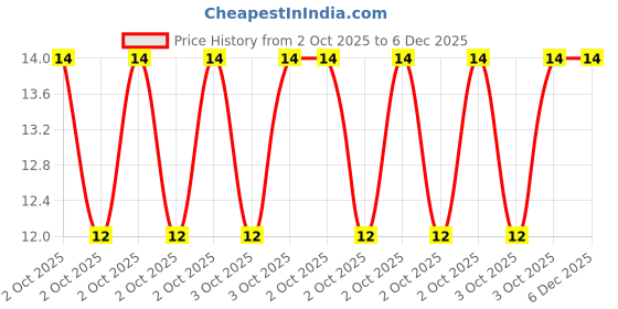 robu.in JS10B-20P-150-4-8-Jushuo-0.3mm 20P 1mm Reverse 15cm P=1mm FFC Cable (Flexible Flat Cable) ROHS Price History Graph from 2 Oct 2025 to 5 Dec 2025