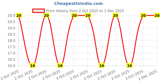robu.in JS10B-20P-200-4-8-Jushuo-0.3mm 20P 1mm Reverse 20cm P=1mm FFC Cable (Flexible Flat Cable) ROHS Price History Graph from 2 Oct 2025 to 1 Dec 2025