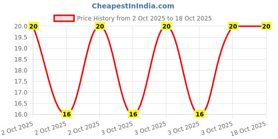 robu.in JS10B-24P-150-4-8-Jushuo-0.3mm 24P 1mm Reverse 15cm P=1mm FFC Cable (Flexible Flat Cable) ROHS Price History Graph from 2 Oct 2025 to 18 Oct 2025