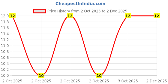 robu.in JS10B-30P-050-4-8-Jushuo-0.3mm 30P 1mm Reverse 5cm P=1mm FFC Cable (Flexible Flat Cable) ROHS Price History Graph from 2 Oct 2025 to 30 Nov 2025