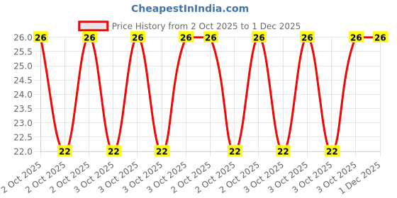 robu.in JS10B-30P-200-4-8-Jushuo-0.3mm 30P 1mm Reverse 20cm P=1mm FFC Cable (Flexible Flat Cable) ROHS Price History Graph from 2 Oct 2025 to 1 Dec 2025