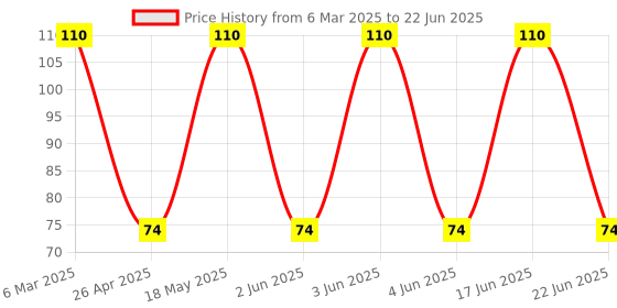 robu.in JS202011CQN-C&K-300mA Direct Insert DPDT 6V 5 Thousand Times Plugin Slide Switches ROHSJS202011CQN-C&K-300mA Direct Insert DPDT 6V 5 Thousand Times Plugin Slide Switches ROHS Price History Graph from 6 Mar 2025 to 22 Jun 2025