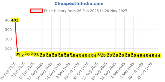 robu.in JSMSEMI SOT-23-6 Touch Sensors ROHS JSM8223 Price History Graph from 26 Feb 2025 to 20 Nov 2025