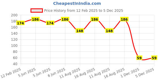 robu.in JST Male 2 Pin Connector-10pcs Price History Graph from 12 Feb 2025 to 5 Dec 2025