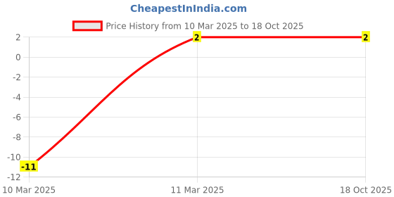 robu.in JST SH 2 pin Connector 2mm Pitch Price History Graph from 10 Mar 2025 to 18 Oct 2025