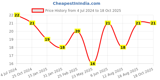 robu.in JST SH 6-pin Connectors (1.15mm pin spacing with 200mm wires) Price History Graph from 4 Jul 2024 to 18 Oct 2025