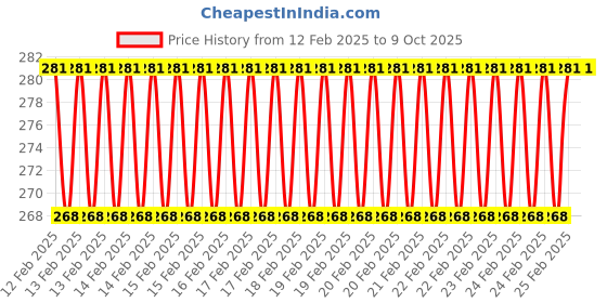 robu.in JST-SH Servo Plug Set (Futaba) Gold Plated-10pcs. Price History Graph from 12 Feb 2025 to 9 Oct 2025