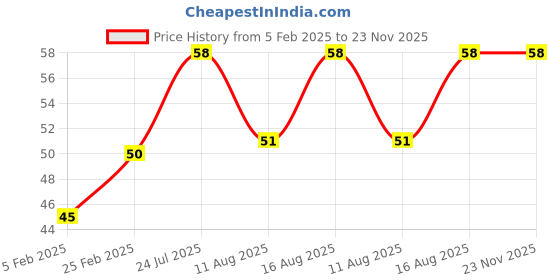 robu.in JST-XH 2S Wire Extension 20cm Price History Graph from 5 Feb 2025 to 22 Nov 2025
