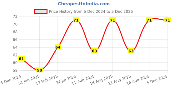 robu.in JST-XH 3S Wire Extension 20cm Price History Graph from 5 Dec 2024 to 5 Dec 2025